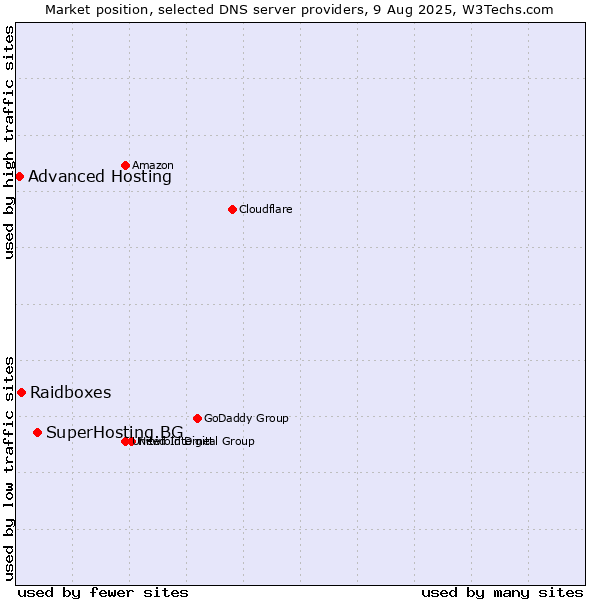 Market position of SuperHosting.BG vs. Raidboxes vs. Advanced Hosting