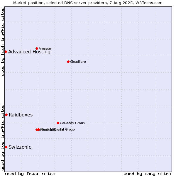 Market position of Raidboxes vs. Swizzonic vs. Advanced Hosting