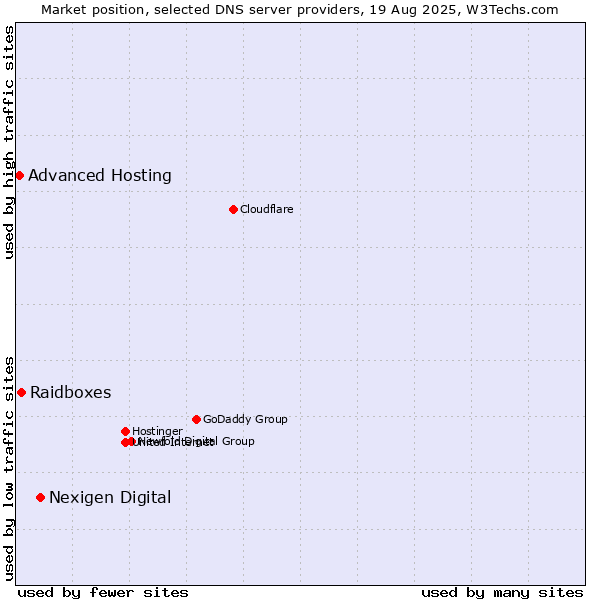 Market position of Nexigen Digital vs. Raidboxes vs. Advanced Hosting