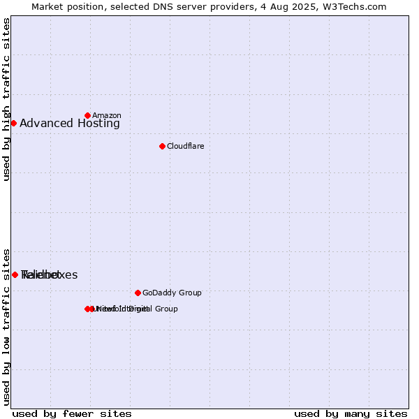 Market position of Telenet vs. Raidboxes vs. Advanced Hosting
