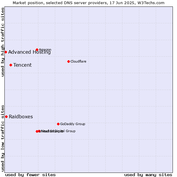 Market position of Tencent vs. Raidboxes vs. Advanced Hosting