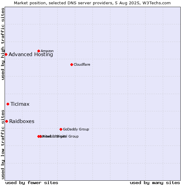 Market position of Ticimax vs. Raidboxes vs. Advanced Hosting