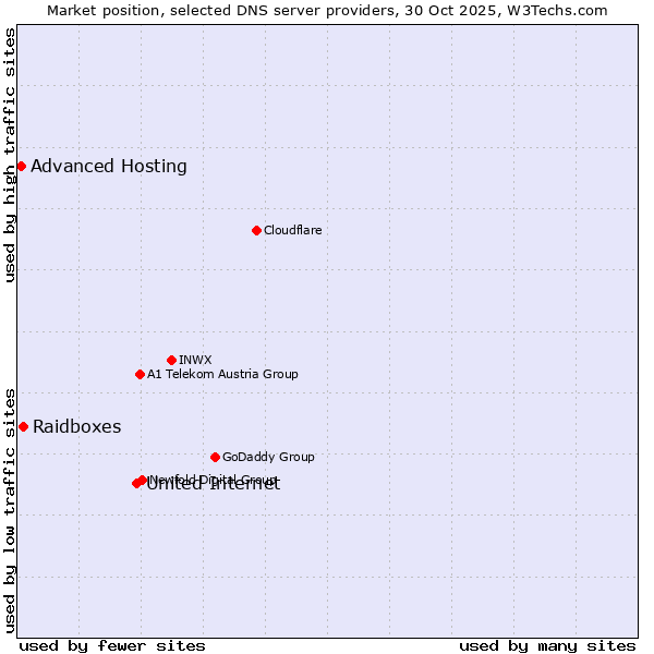 Market position of United Internet vs. Raidboxes vs. Advanced Hosting