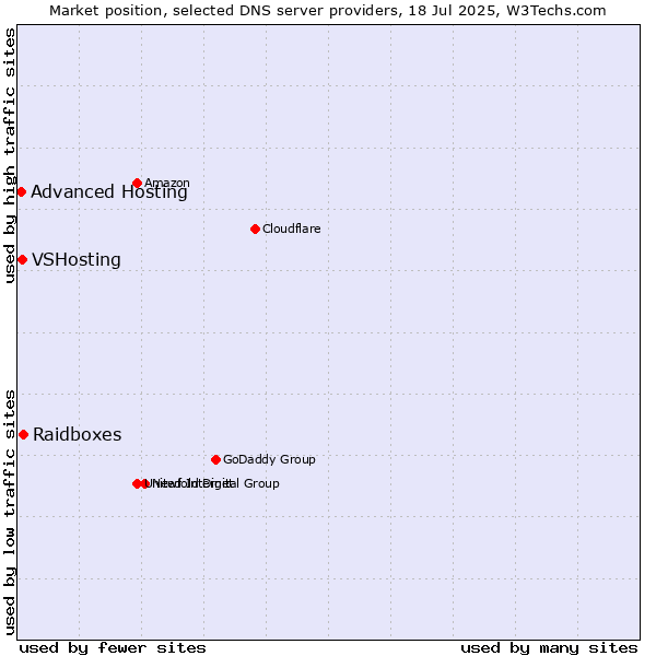 Market position of Raidboxes vs. VSHosting vs. Advanced Hosting