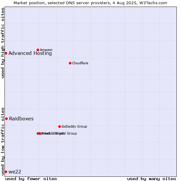 Market position of Raidboxes vs. Advanced Hosting vs. we22