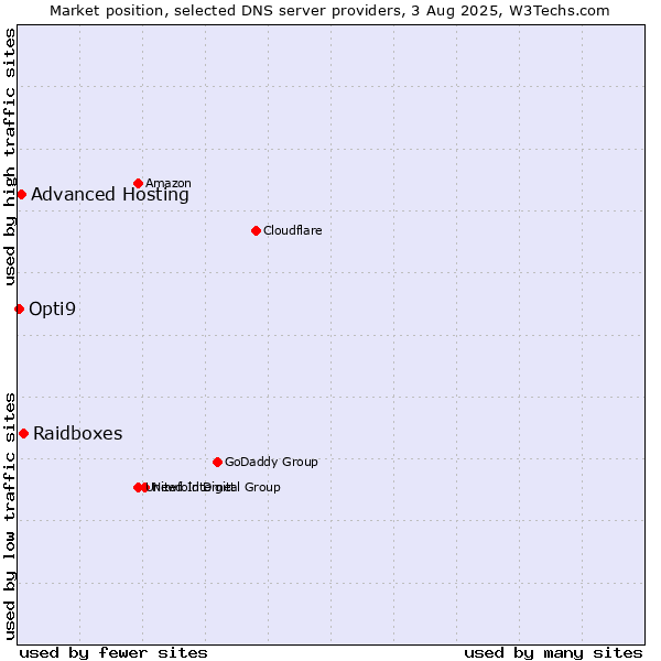 Market position of Raidboxes vs. Advanced Hosting vs. Opti9