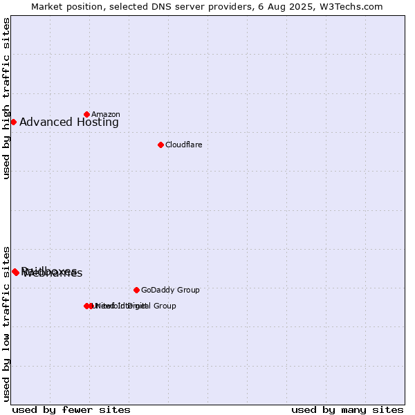 Market position of Webnames vs. Raidboxes vs. Advanced Hosting