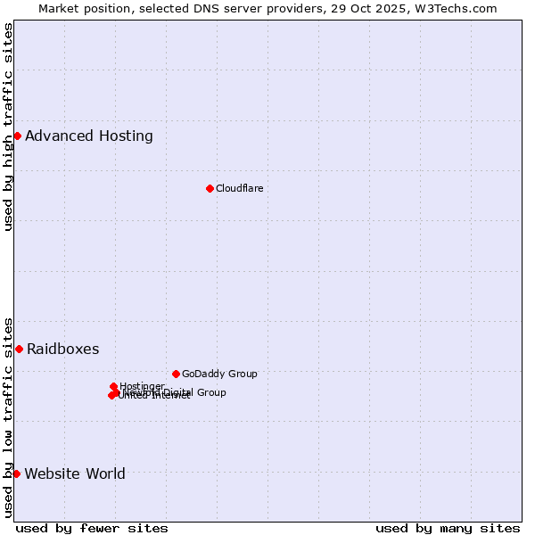 Market position of Raidboxes vs. Advanced Hosting vs. Website World