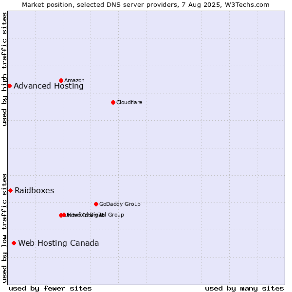 Market position of Web Hosting Canada vs. Raidboxes vs. Advanced Hosting