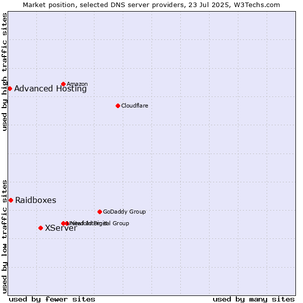 Market position of XServer vs. Raidboxes vs. Advanced Hosting