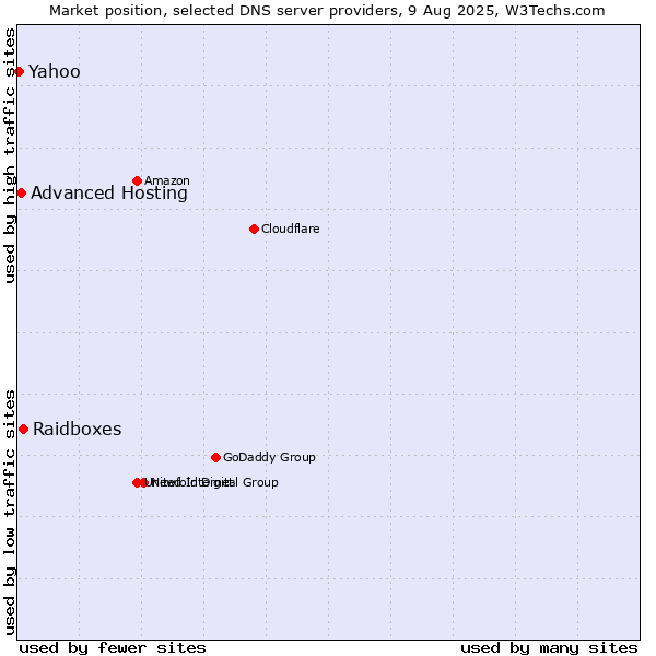 Market position of Raidboxes vs. Advanced Hosting vs. Yahoo