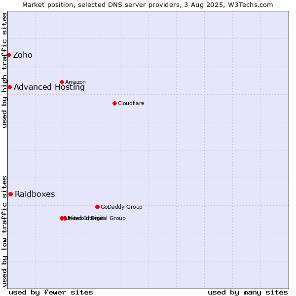 Market position of Raidboxes vs. Advanced Hosting vs. Zoho
