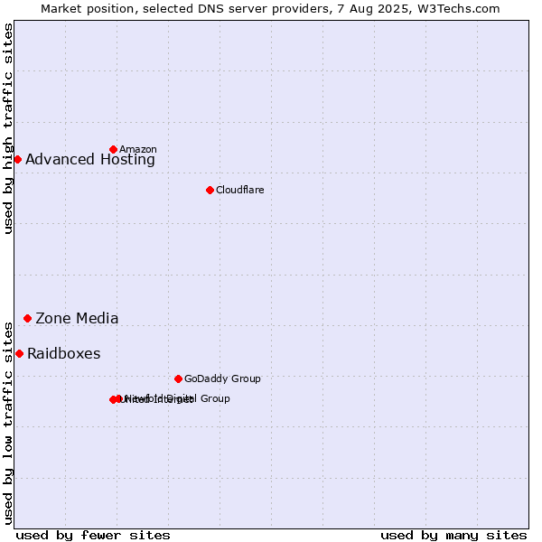Market position of Zone Media vs. Raidboxes vs. Advanced Hosting