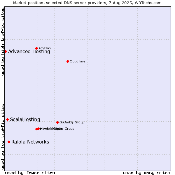 Market position of Raiola Networks vs. ScalaHosting vs. Advanced Hosting