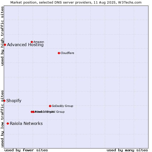 Market position of Raiola Networks vs. Advanced Hosting vs. Shopify