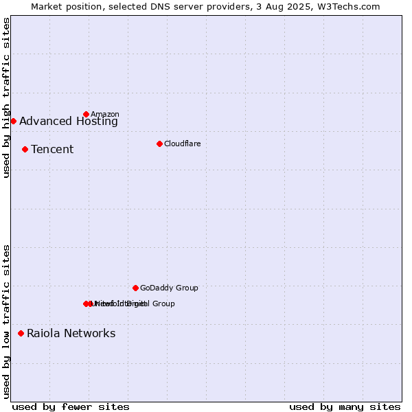 Market position of Tencent vs. Raiola Networks vs. Advanced Hosting