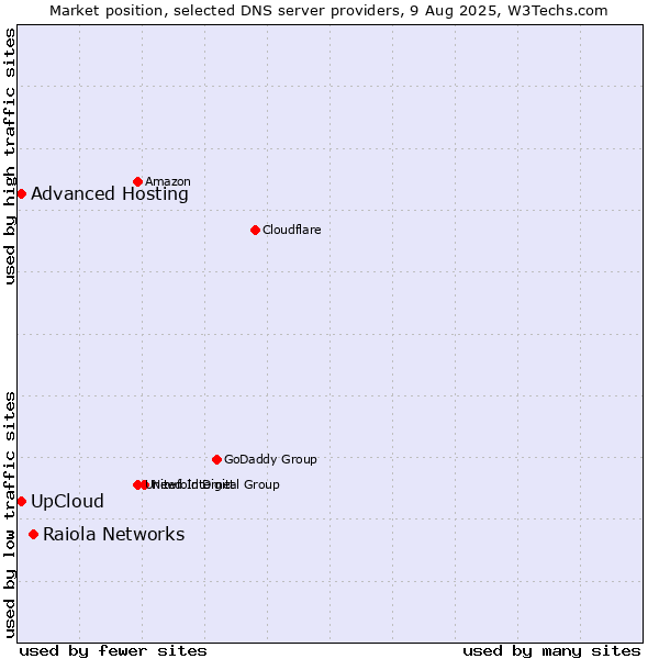 Market position of Raiola Networks vs. UpCloud vs. Advanced Hosting