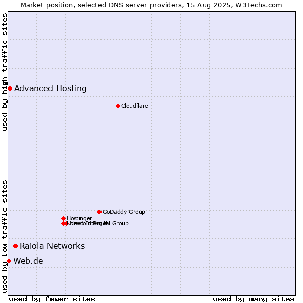 Market position of Raiola Networks vs. Advanced Hosting vs. Web.de