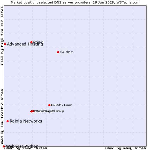 Market position of Raiola Networks vs. Advanced Hosting vs. Webhost Python