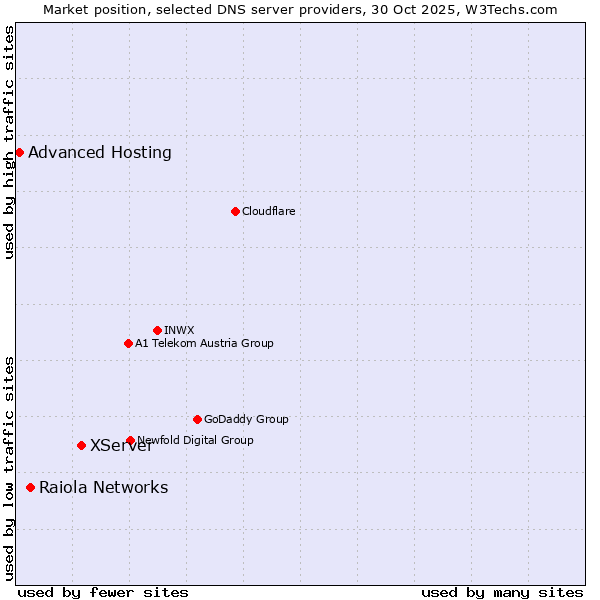 Market position of XServer vs. Raiola Networks vs. Advanced Hosting