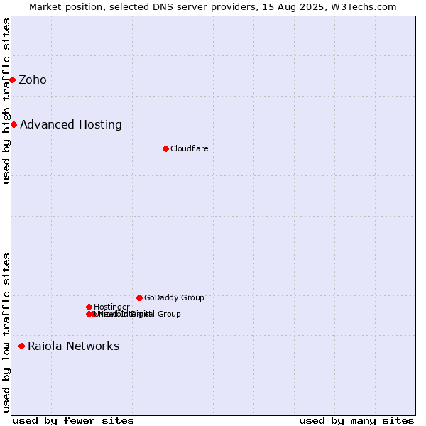 Market position of Raiola Networks vs. Advanced Hosting vs. Zoho