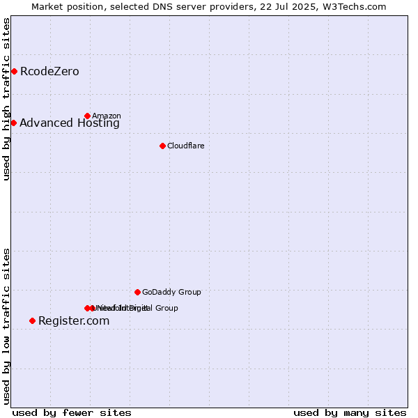 Market position of Register.com vs. RcodeZero vs. Advanced Hosting
