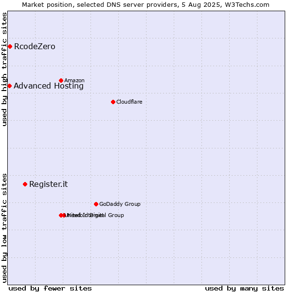 Market position of Register.it vs. RcodeZero vs. Advanced Hosting