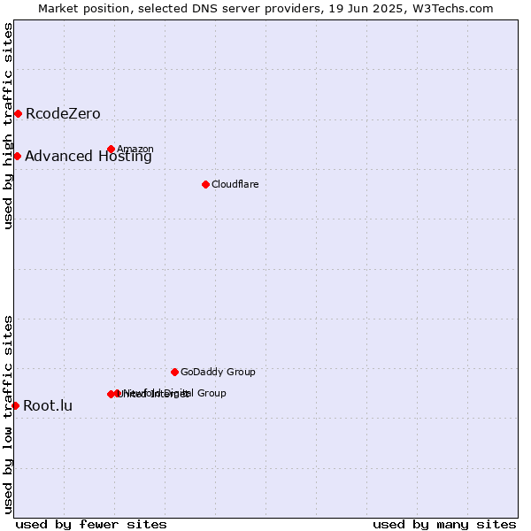 Market position of RcodeZero vs. Advanced Hosting vs. Root.lu
