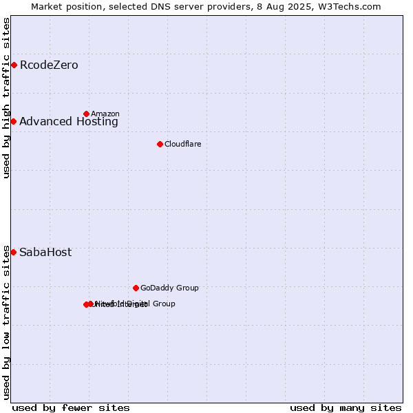 Market position of RcodeZero vs. SabaHost vs. Advanced Hosting