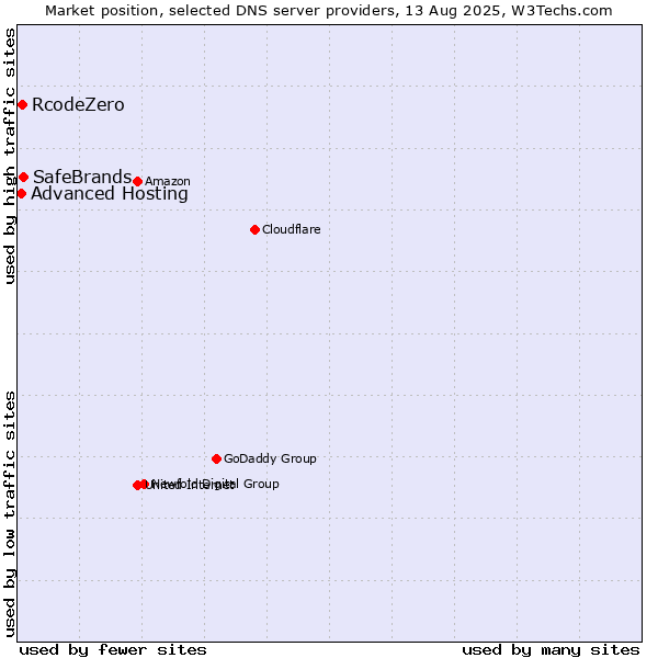 Market position of SafeBrands vs. RcodeZero vs. Advanced Hosting
