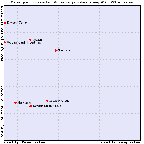 Market position of Sakura vs. RcodeZero vs. Advanced Hosting
