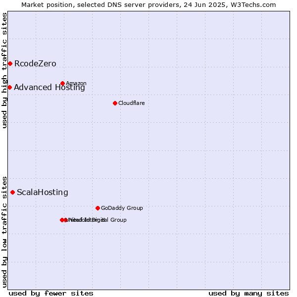Market position of ScalaHosting vs. RcodeZero vs. Advanced Hosting