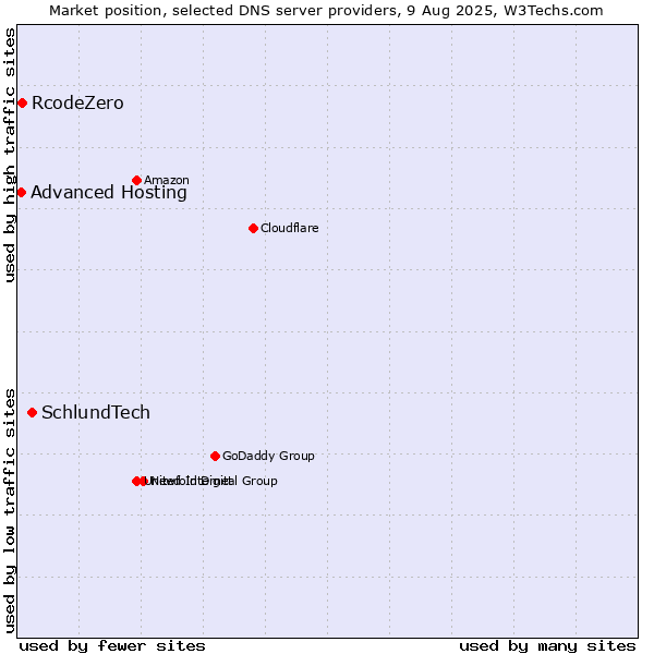 Market position of SchlundTech vs. RcodeZero vs. Advanced Hosting