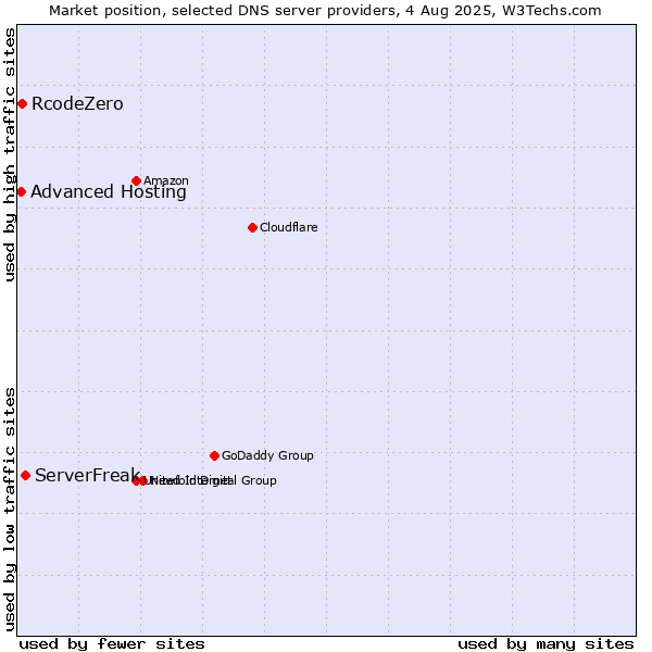 Market position of ServerFreak vs. RcodeZero vs. Advanced Hosting