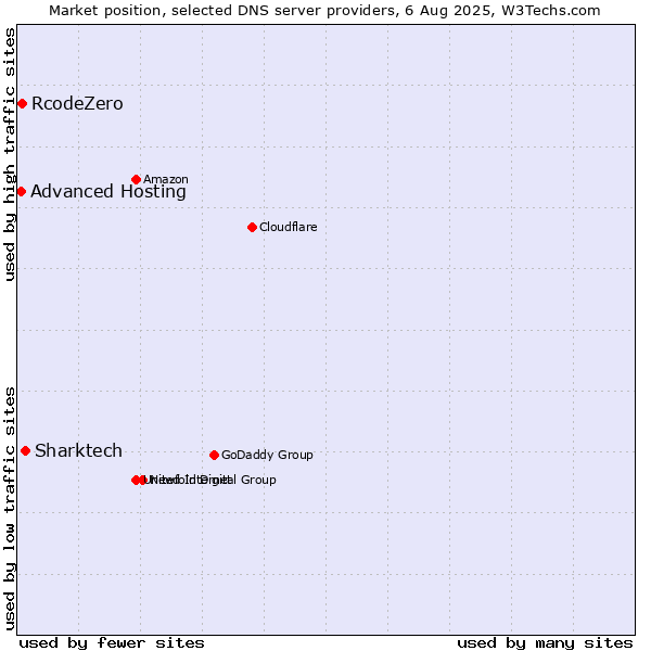 Market position of Sharktech vs. RcodeZero vs. Advanced Hosting