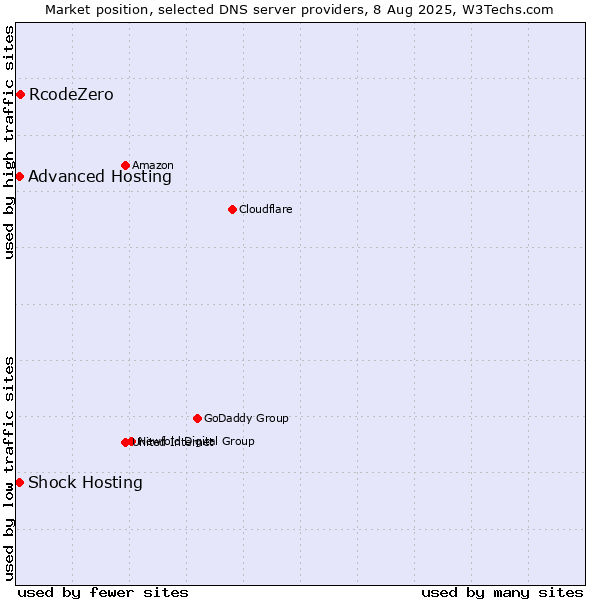 Market position of RcodeZero vs. Shock Hosting vs. Advanced Hosting