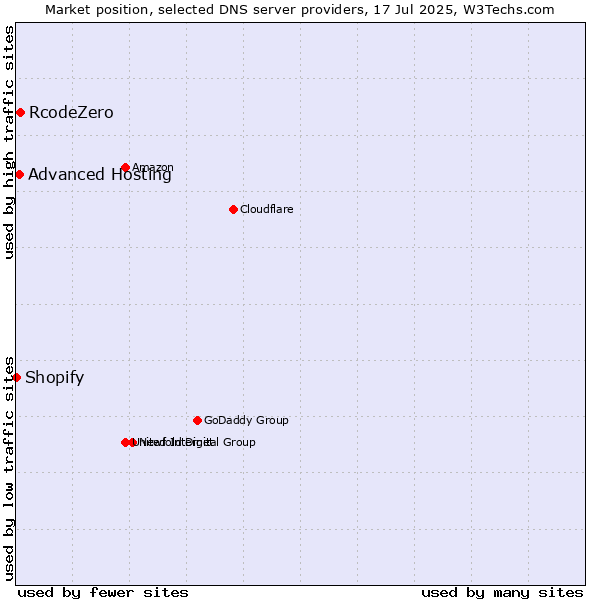 Market position of RcodeZero vs. Advanced Hosting vs. Shopify