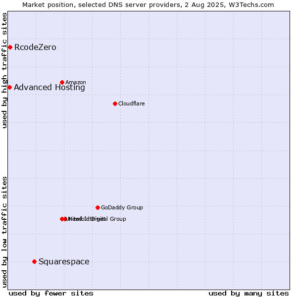 Market position of Squarespace vs. RcodeZero vs. Advanced Hosting
