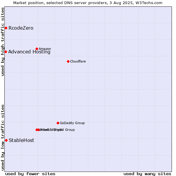 Market position of StableHost vs. RcodeZero vs. Advanced Hosting