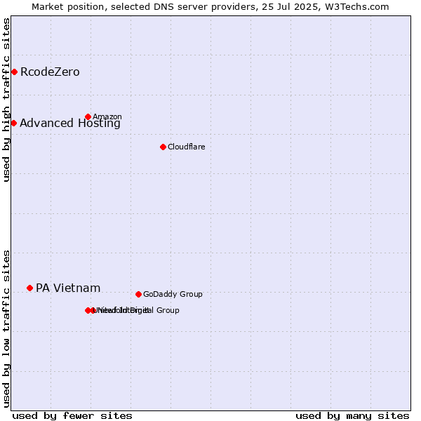 Market position of PA Vietnam vs. RcodeZero vs. Advanced Hosting