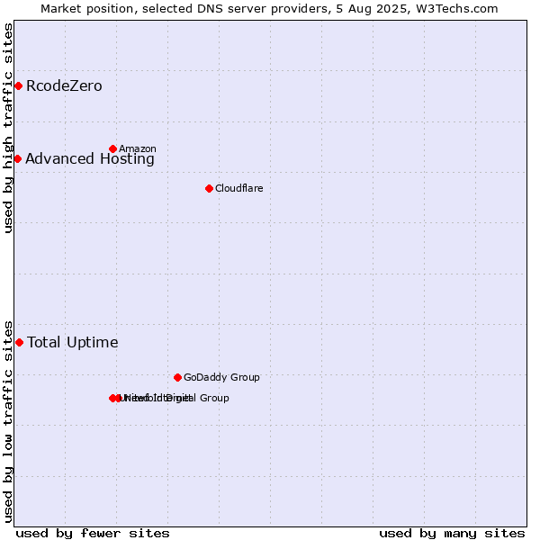 Market position of Total Uptime vs. RcodeZero vs. Advanced Hosting