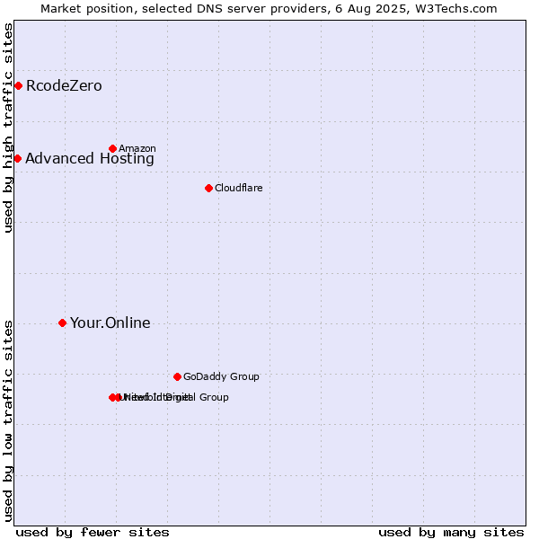 Market position of Your.Online vs. RcodeZero vs. Advanced Hosting