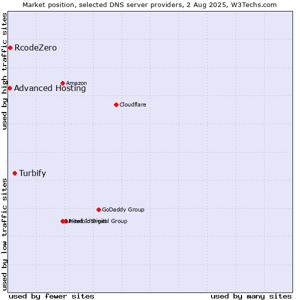 Market position of Turbify vs. RcodeZero vs. Advanced Hosting