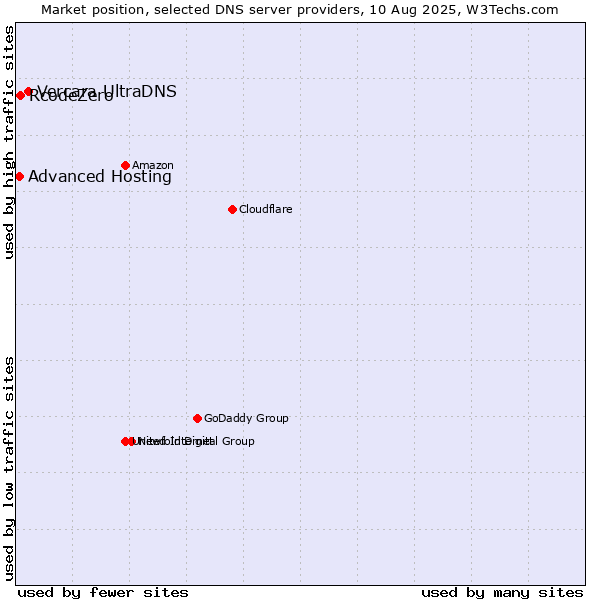 Market position of Vercara UltraDNS vs. RcodeZero vs. Advanced Hosting