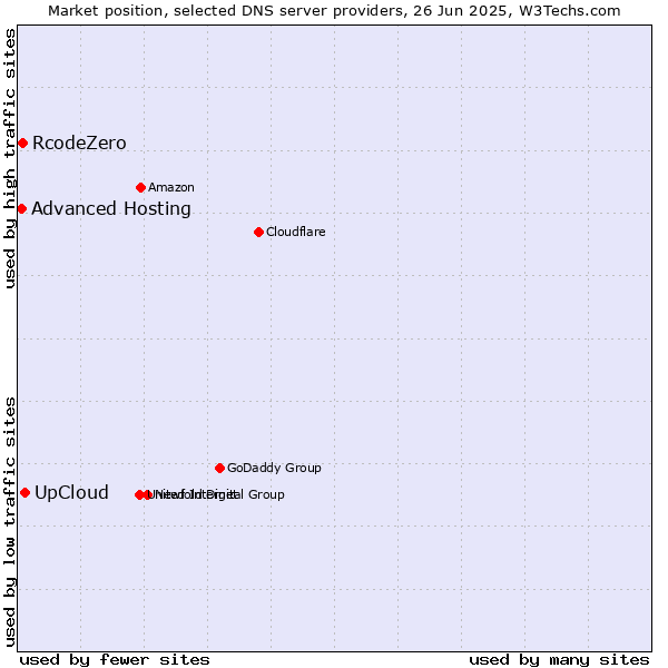 Market position of UpCloud vs. RcodeZero vs. Advanced Hosting