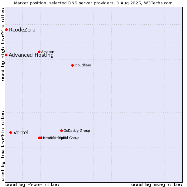Market position of Vercel vs. RcodeZero vs. Advanced Hosting