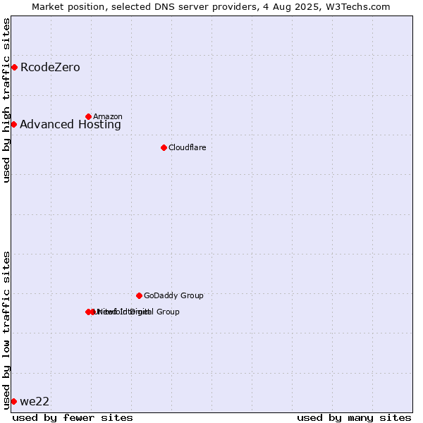 Market position of RcodeZero vs. Advanced Hosting vs. we22