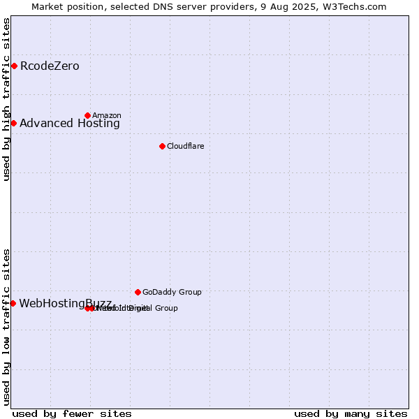 Market position of RcodeZero vs. Advanced Hosting vs. WebHostingBuzz