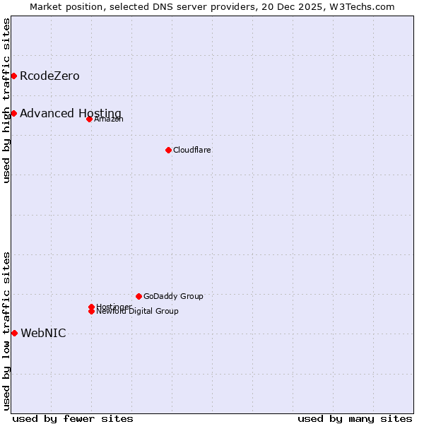 Market position of WebNIC vs. RcodeZero vs. Advanced Hosting