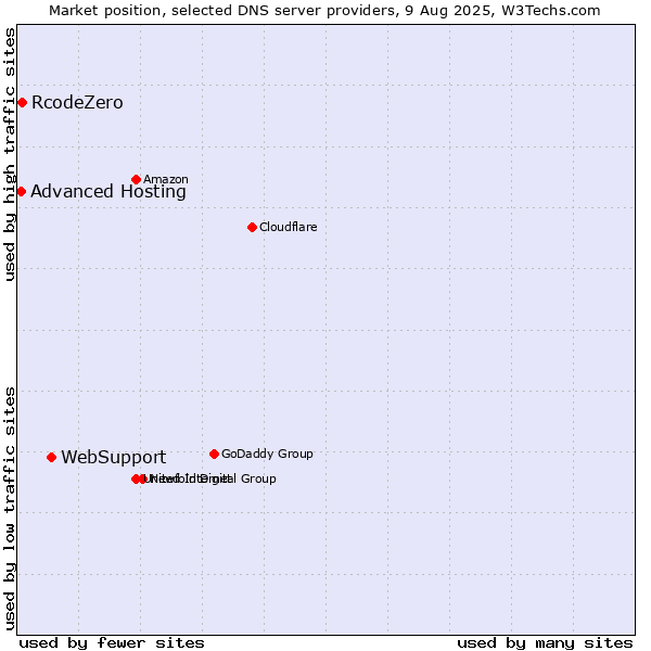 Market position of WebSupport vs. RcodeZero vs. Advanced Hosting
